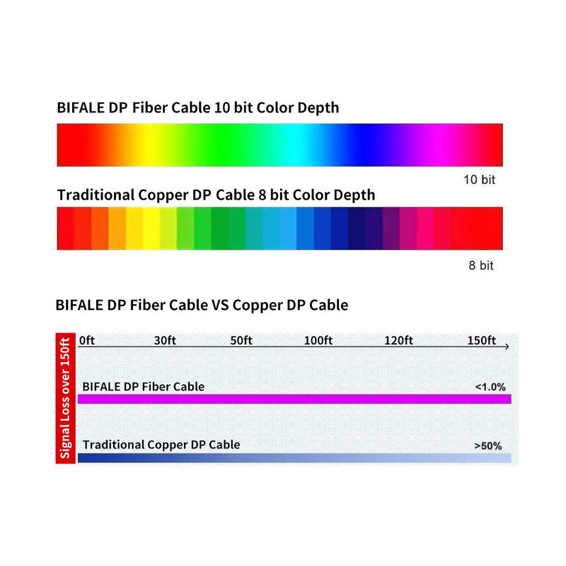 BIFALE DP Fiber Cable 75ft, Displayport Fiber Optic High Speed 32.4 Gbps 8K@60Hz 4K@165Hz 2K@144Hz, DP1.4, Slim and Flexible Gold Plated Connector - Image 4